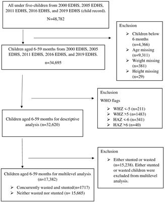 Multilevel analysis of trends and predictors of concurrent wasting and stunting among children 6–59 months in Ethiopia from 2000 to 2019